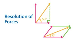 2 Resolution Of Forces | Sec 2 | Term 1