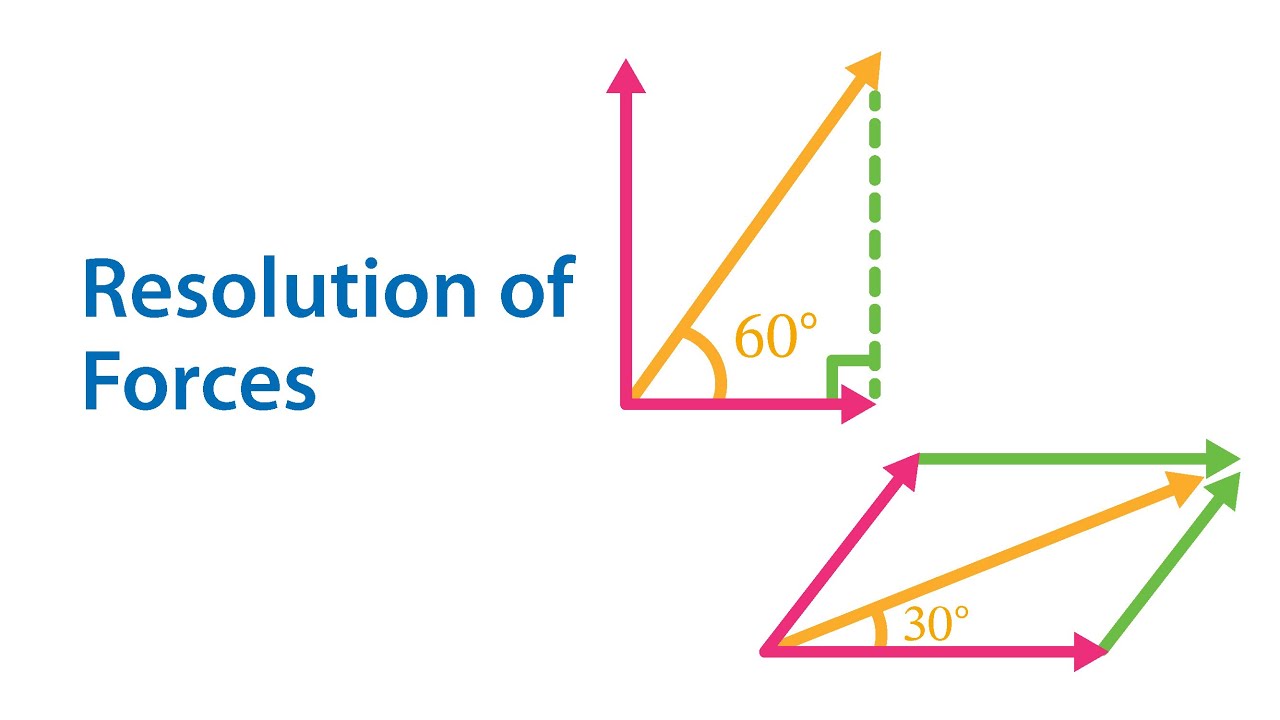 2 Resolution Of Forces | Sec 2 | Term 1