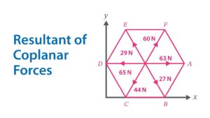 Resultant Of Coplanar Forces