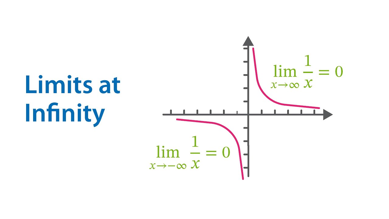 Limits At Infinity